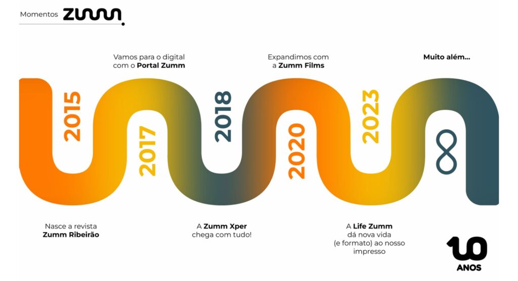 Infográfico 10 anos de Zumm | Crédito: Thalles Pereira